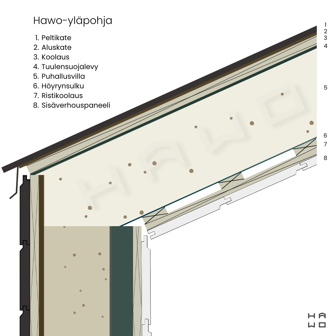 hawo-ylapohja-katto-rakenne